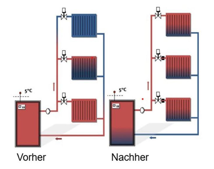 Grafik: H. Obermeyer
Ein hydraulischer Abgleich stellt sicher, dass jeder Heizkörper genau die nötige Heizwassermenge erhält und eine gleichmäßige Wärmeverteilung im Haus stattfindet.