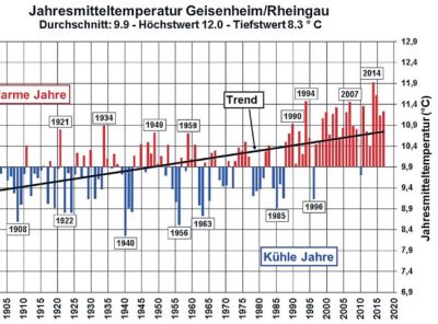 hhs_02_2018_rh_wetterrueckblick_2017_jahrestemperaturen.jpg