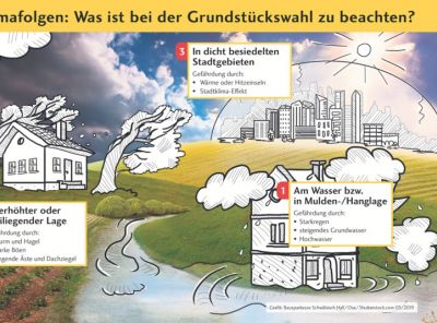 klimafolgen_was_ist_bei_der_grundstueckswahl_zu_beachten.jpg
