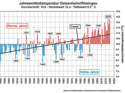 hhs_02_2021_rh_wetterrueckblick_jahrestemperaturen.jpg